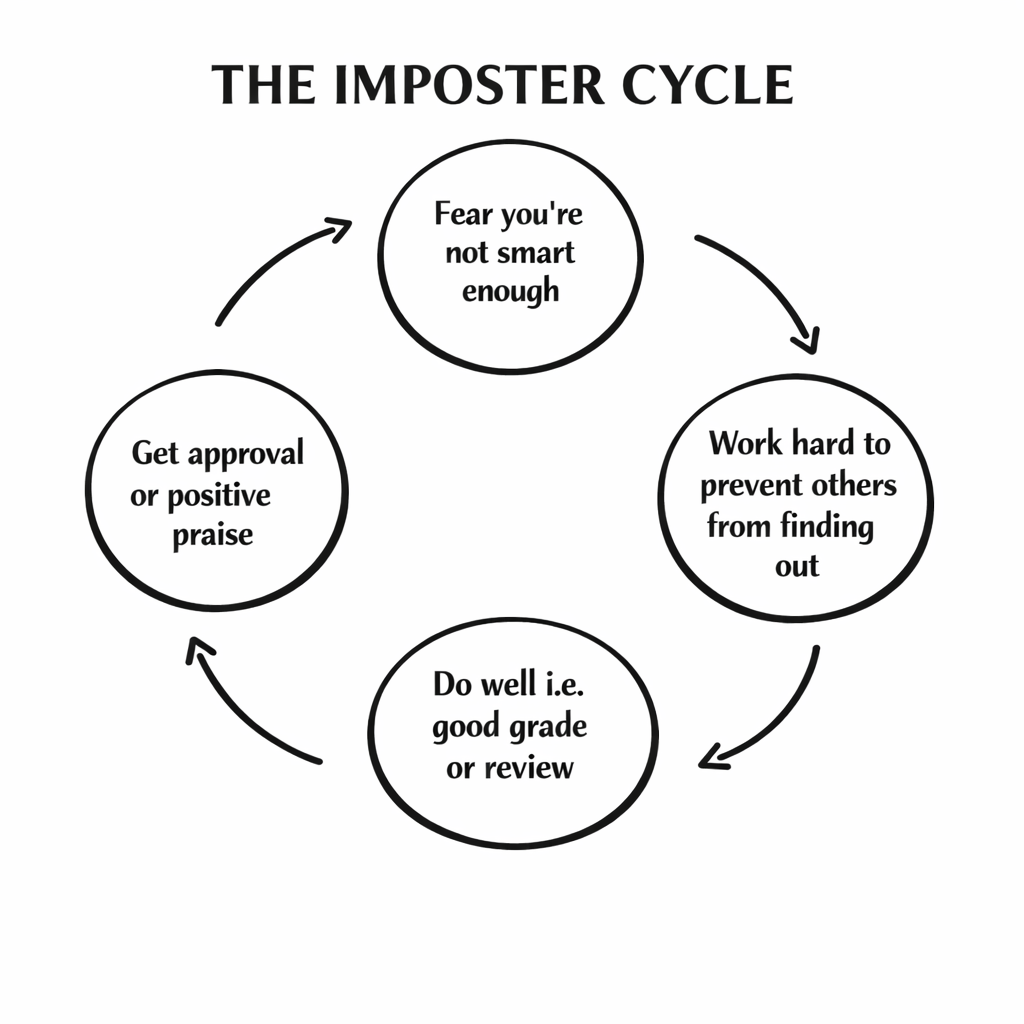 Diagram illustrating the impostor syndrome cycle: fear of not being smart enough leads to working hard to prevent others from finding out, followed by good results such as positive reviews or grades, which then lead to approval or praise—reinforcing the cycle.