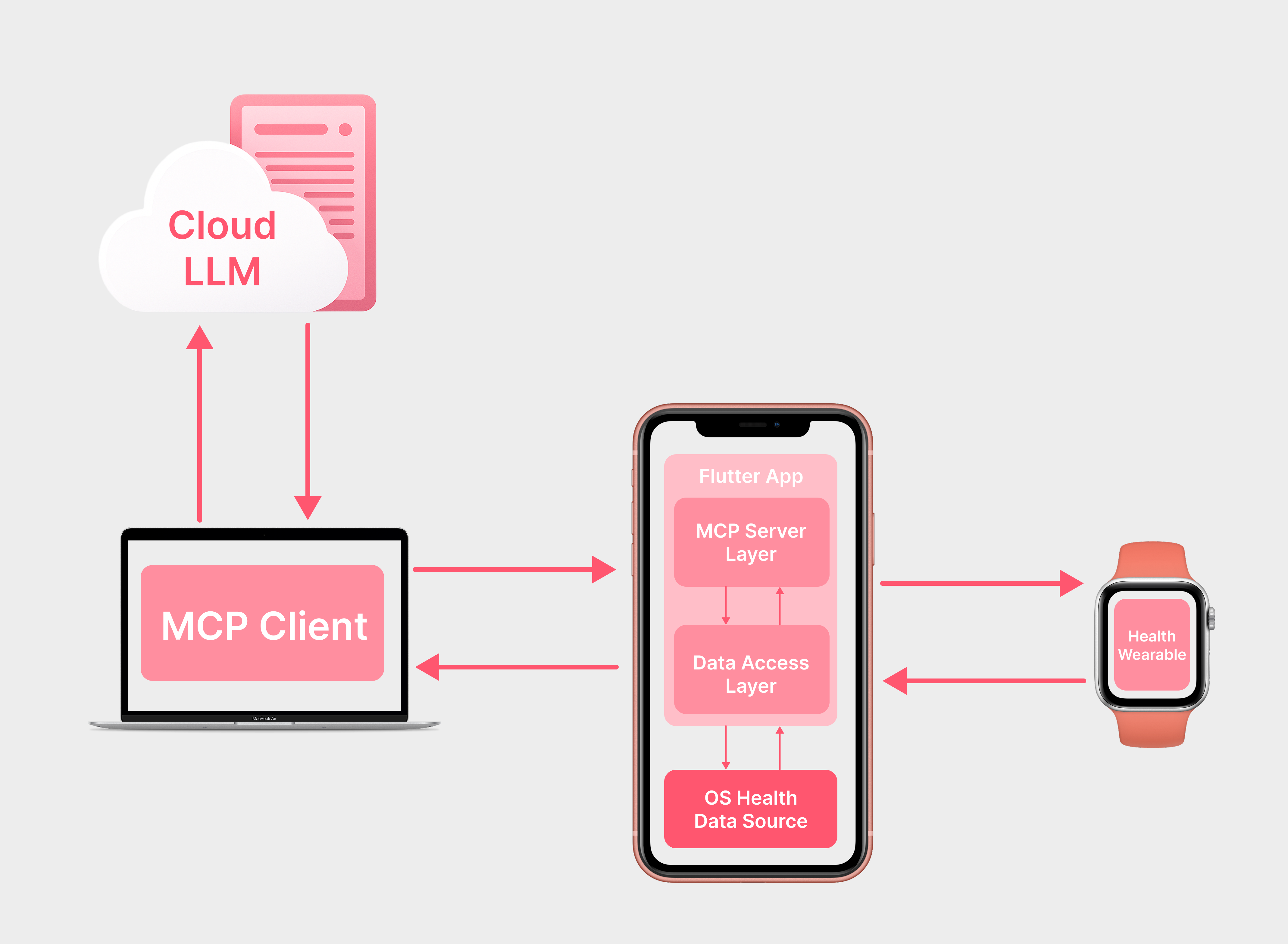 Diagram of a Cloud LLM, laptop, mobile app, and health wearable working together through MCP.