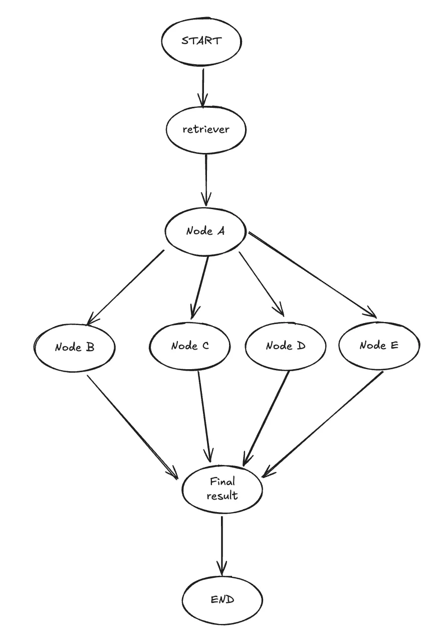 Flowchart showing retriever, branching nodes, and a final result in a RAG system