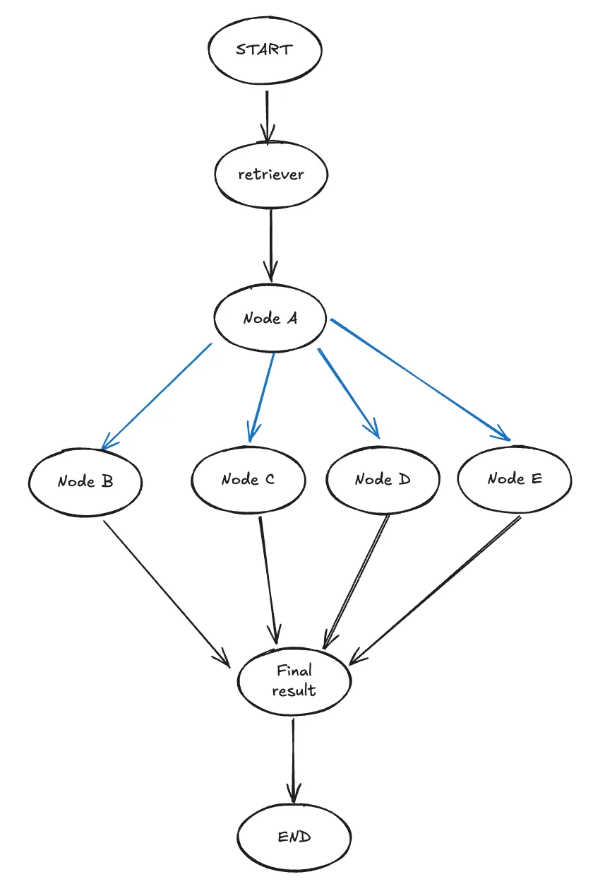 Flowchart of a RAG system with selected paths from Node A highlighted in blue.