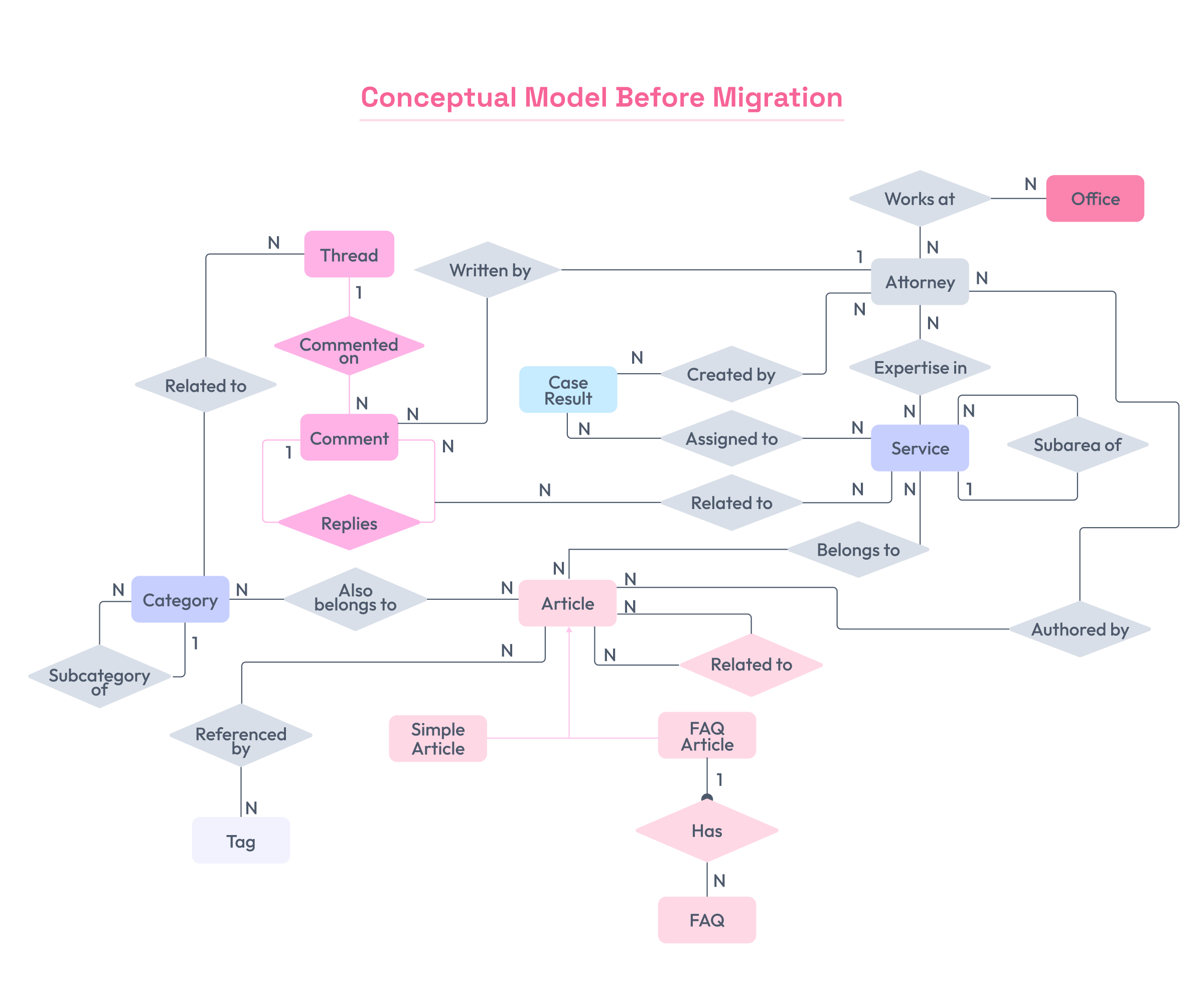 pre-migration conceptual model