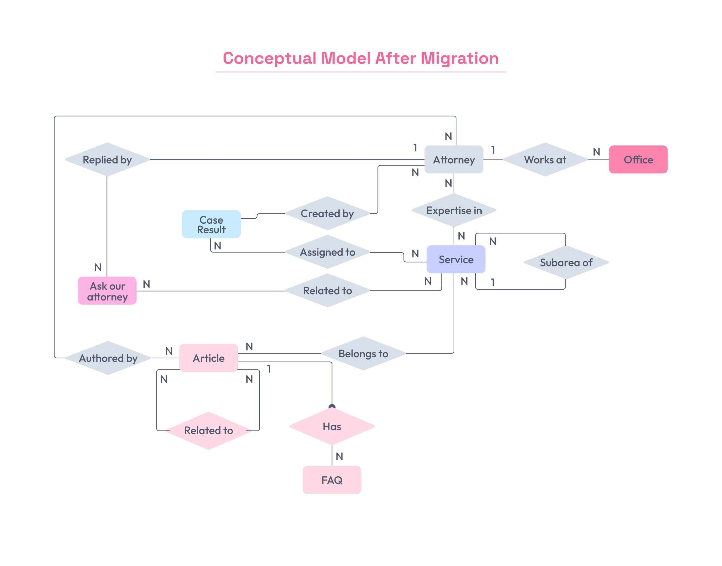 Conceptual model after migration