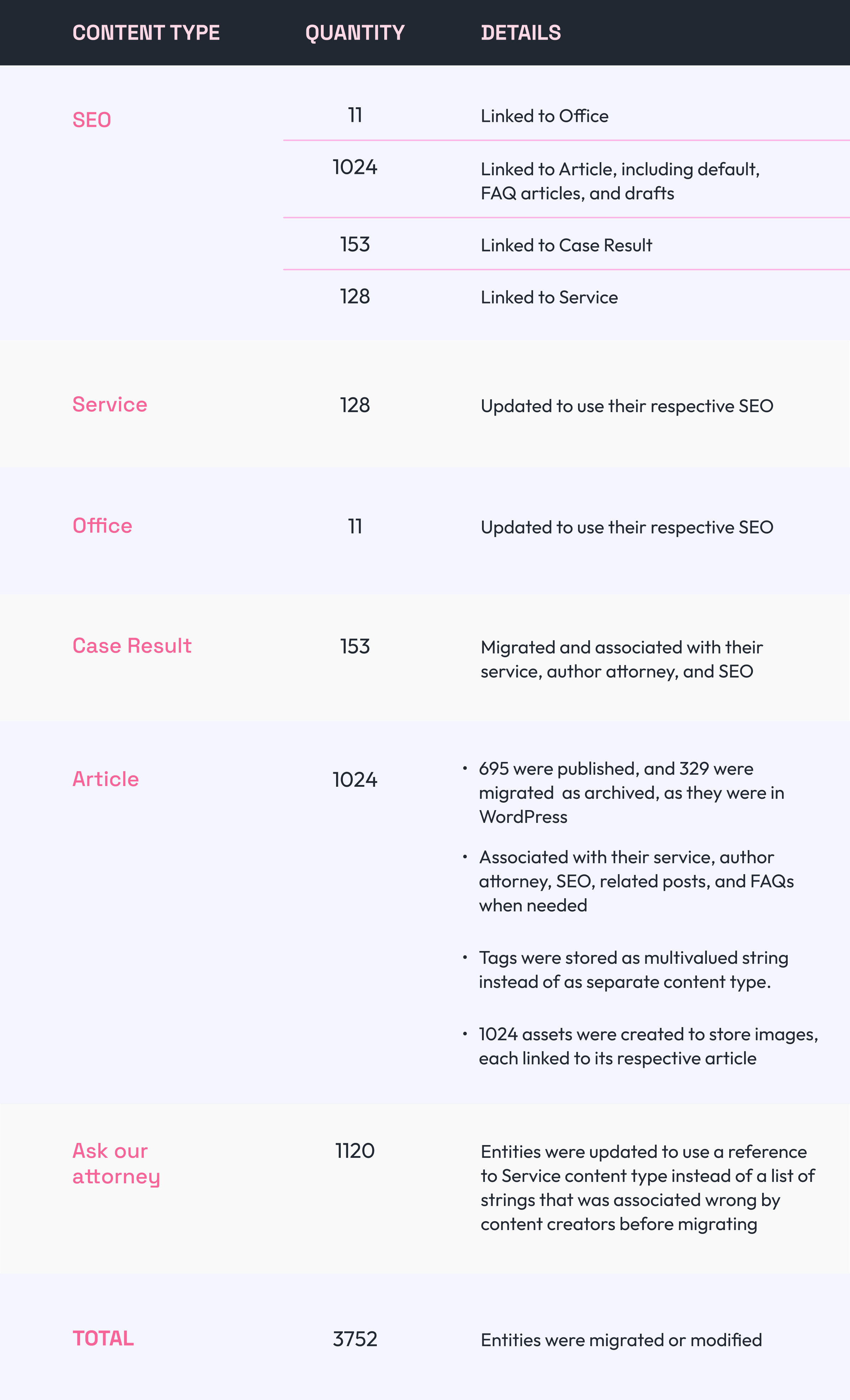 Amount of entities per content-type migrated