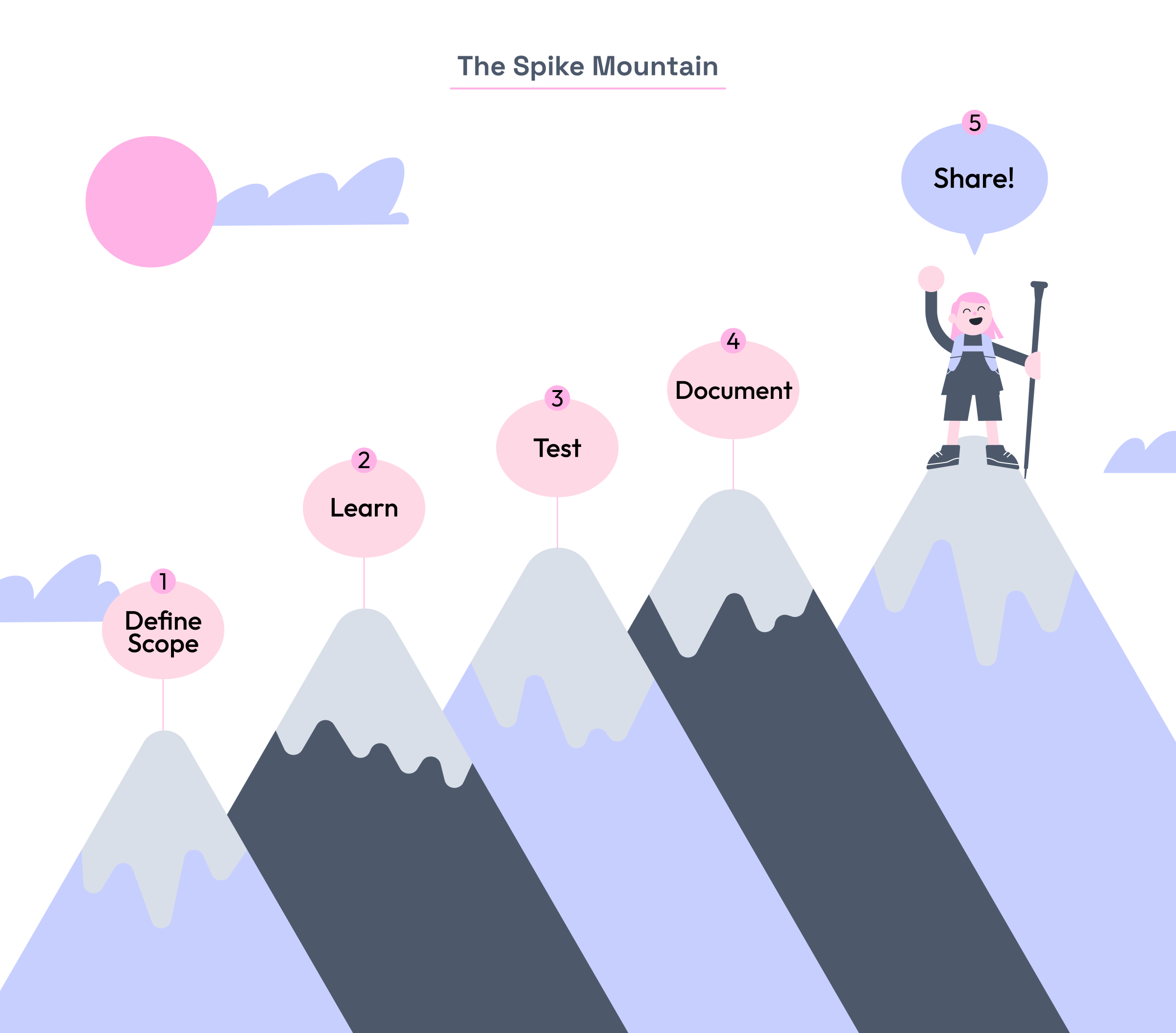 Illustration of the five steps to tackle software development spikes: Define Scope, Learn, Test, Document, Share visualized as climbing a mountain.